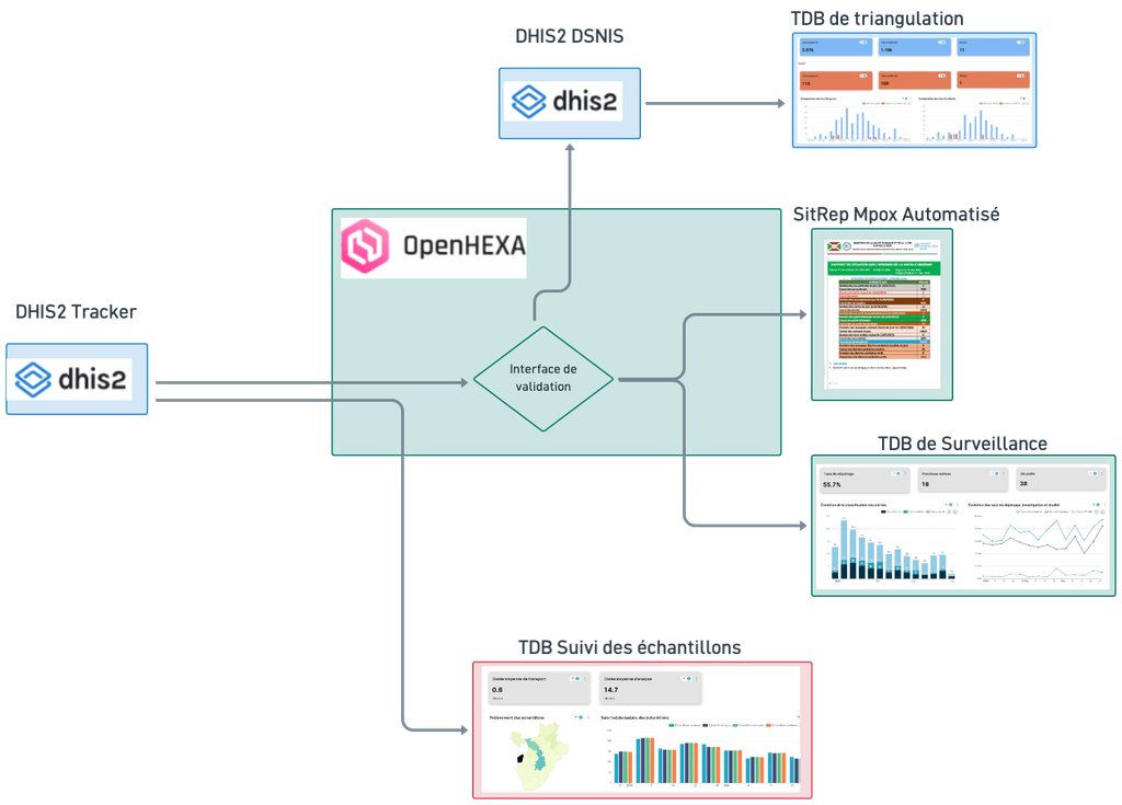 Architecture d’intégration de données automatisée avec OpenHEXA et DHIS2 pour supporter le COUSP dans la prise de décision